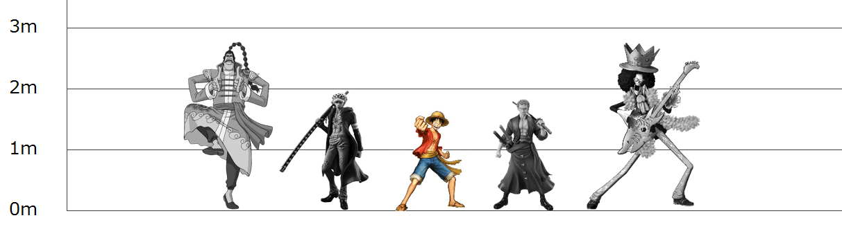 ルフィと他ワンピースキャラクターの身長比較
